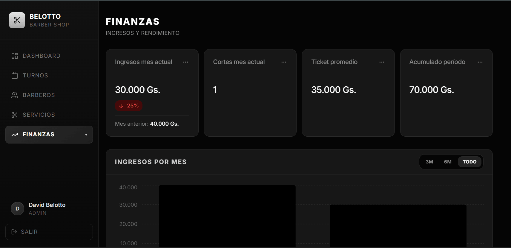 Finanzas con evolución de ingresos por mes y comparación contra el período anterior.